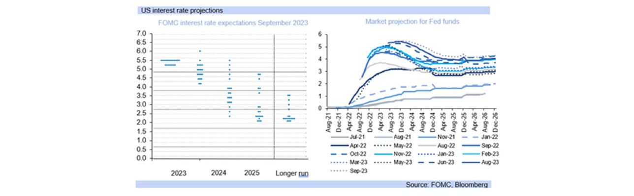 US interest rate projections graph