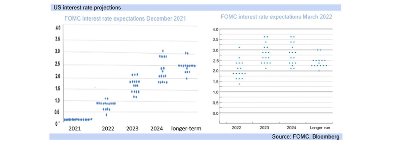 us interest rate projections