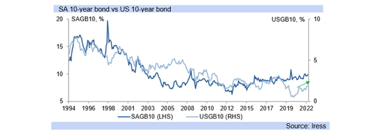 SA vs US Bonds graph