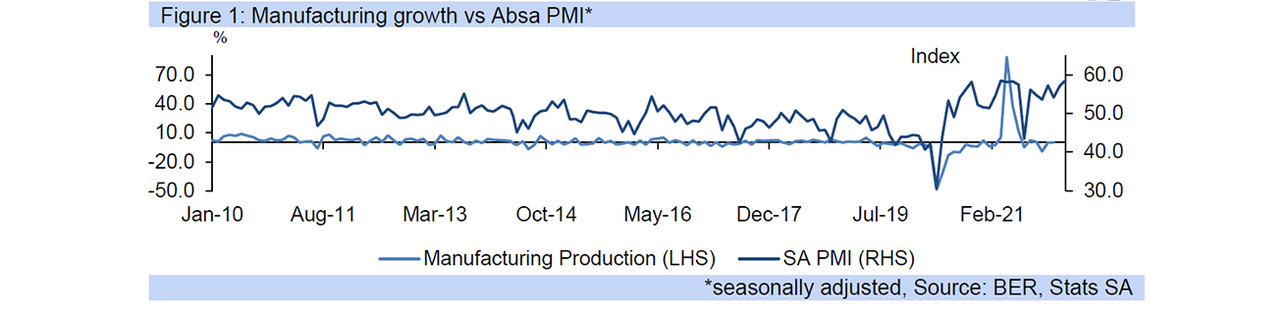 manufacturing growth graph