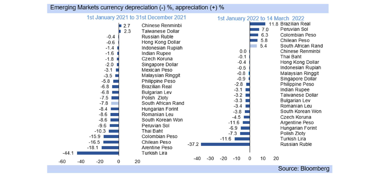 emerging markets currency depreciation graph
