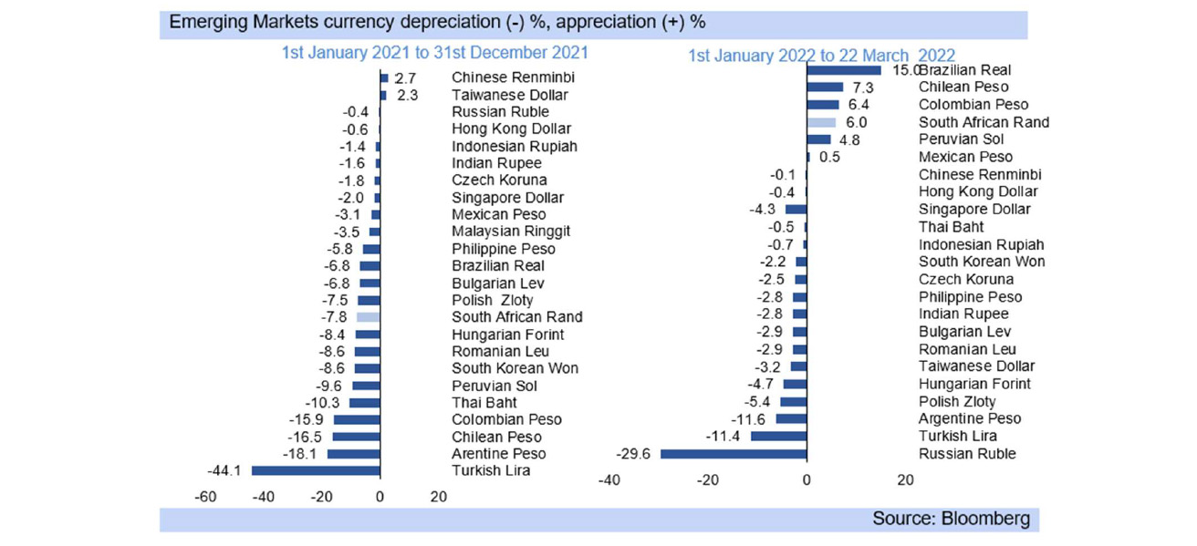 emerging markets currency depreciation graph