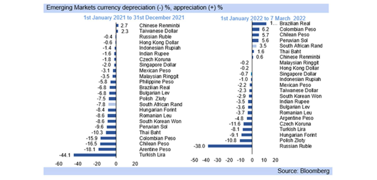 emerging markets currency depreciation graph