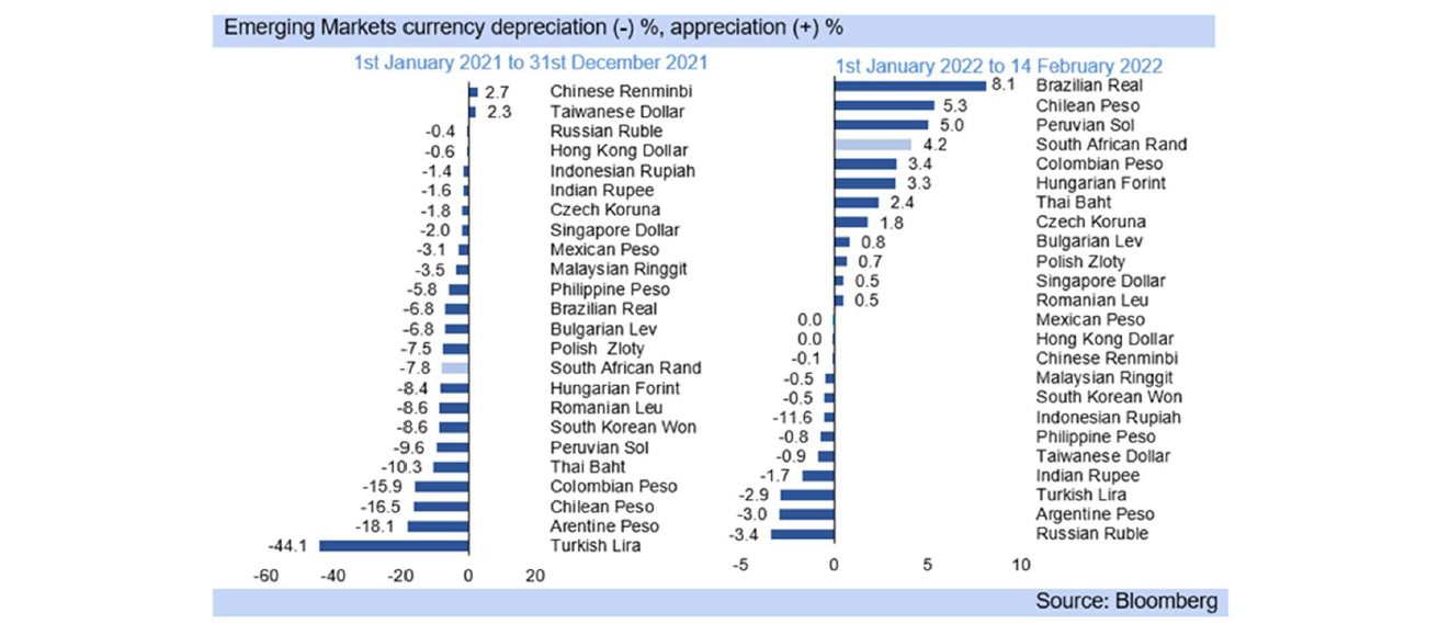 emerging markets currency depreciation graph