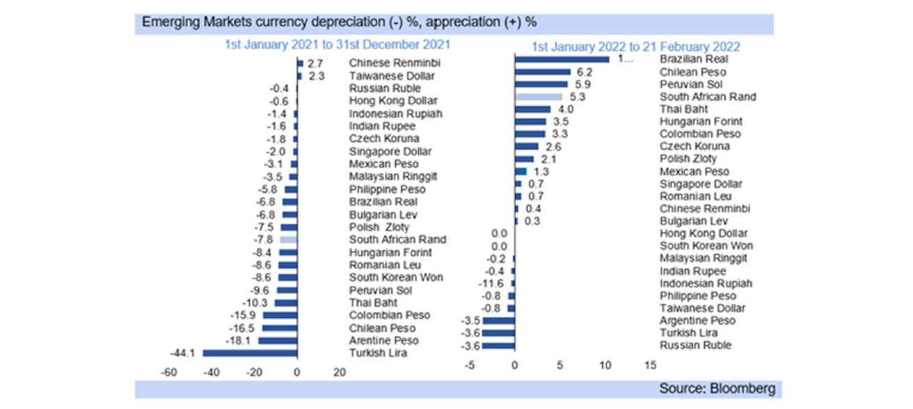 emerging markets currency depreciation graph