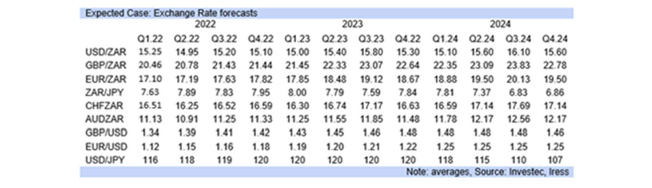 exchange rate forecasts SA graph