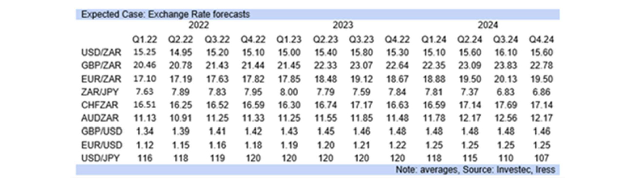 exchange rate forecasts SA graph