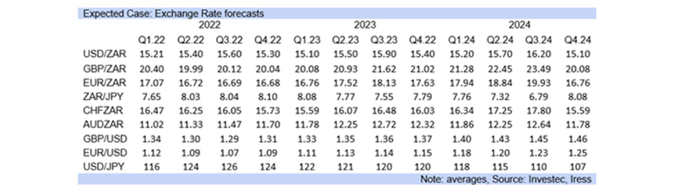 exchange rate forecasts SA graph