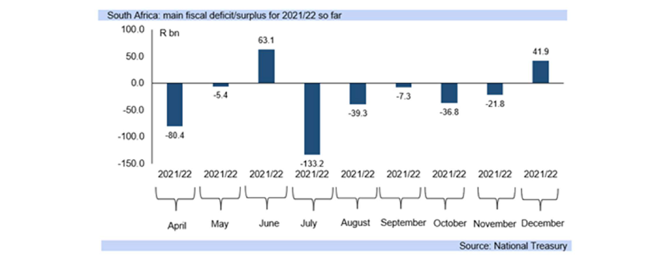 SA's fisal deficit graph