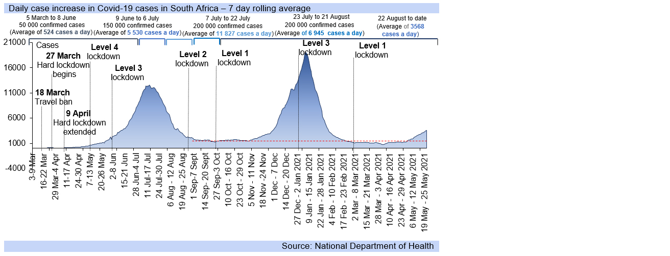 Covid-19 update graph