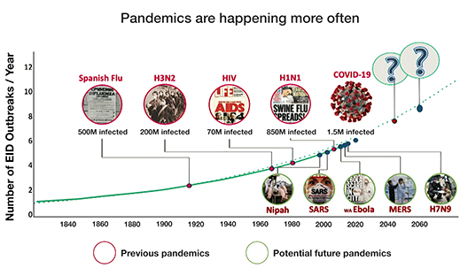 Pandemics are happening more often 