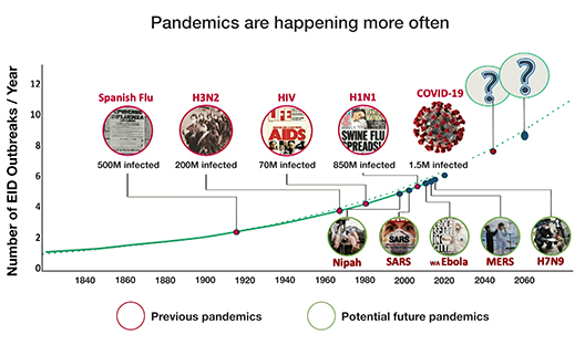 Pandemics are happening more often