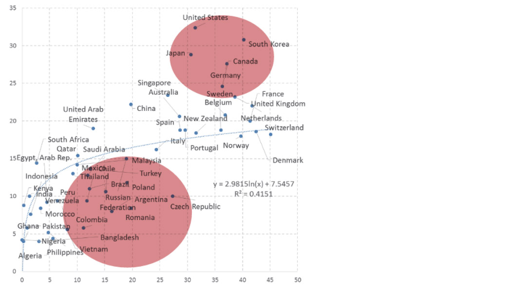 Broadband subscriptions per 100 people vs SDG 9 chart