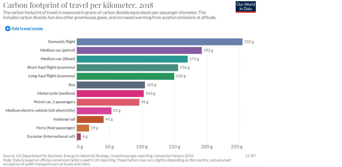 Carbon Footprint of travel per kilometre bar chart