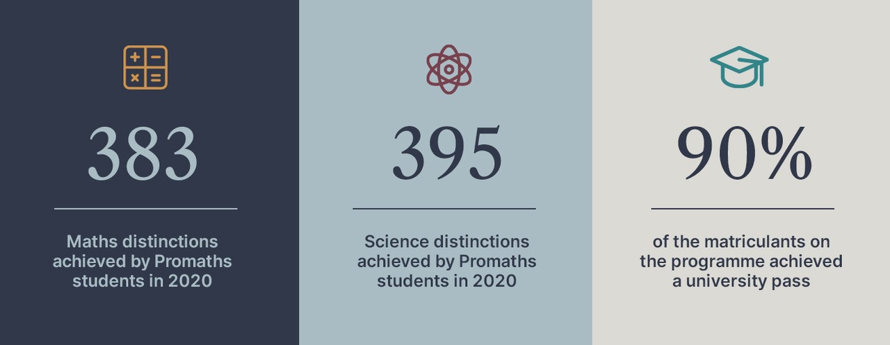 Investec 2020 Promaths results