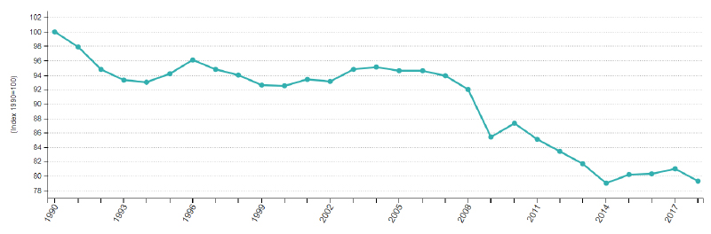 Greenhouse gas emissions trend, EU-27, 1990-2018 graph