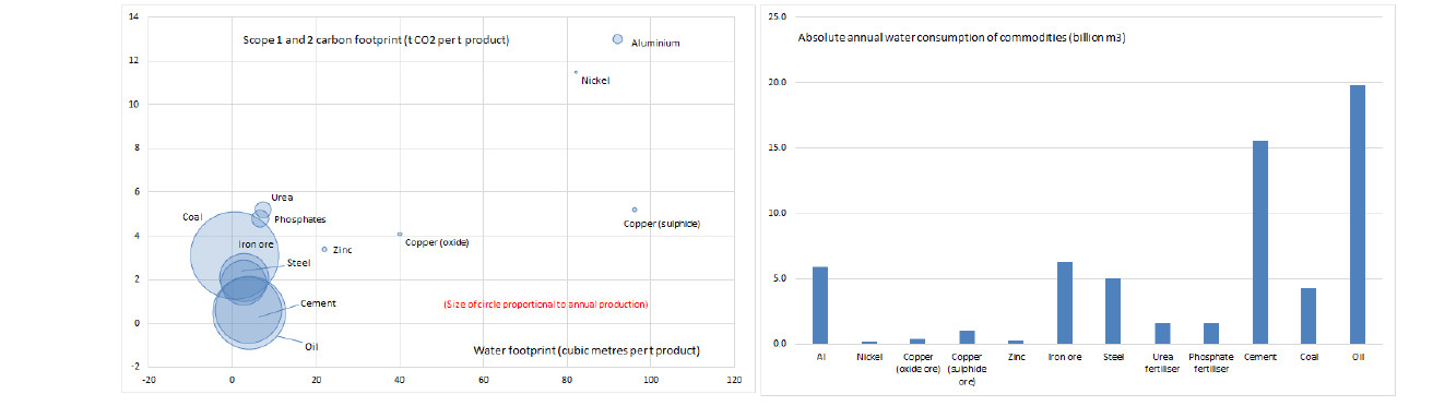 Water intensities of different commodities charts