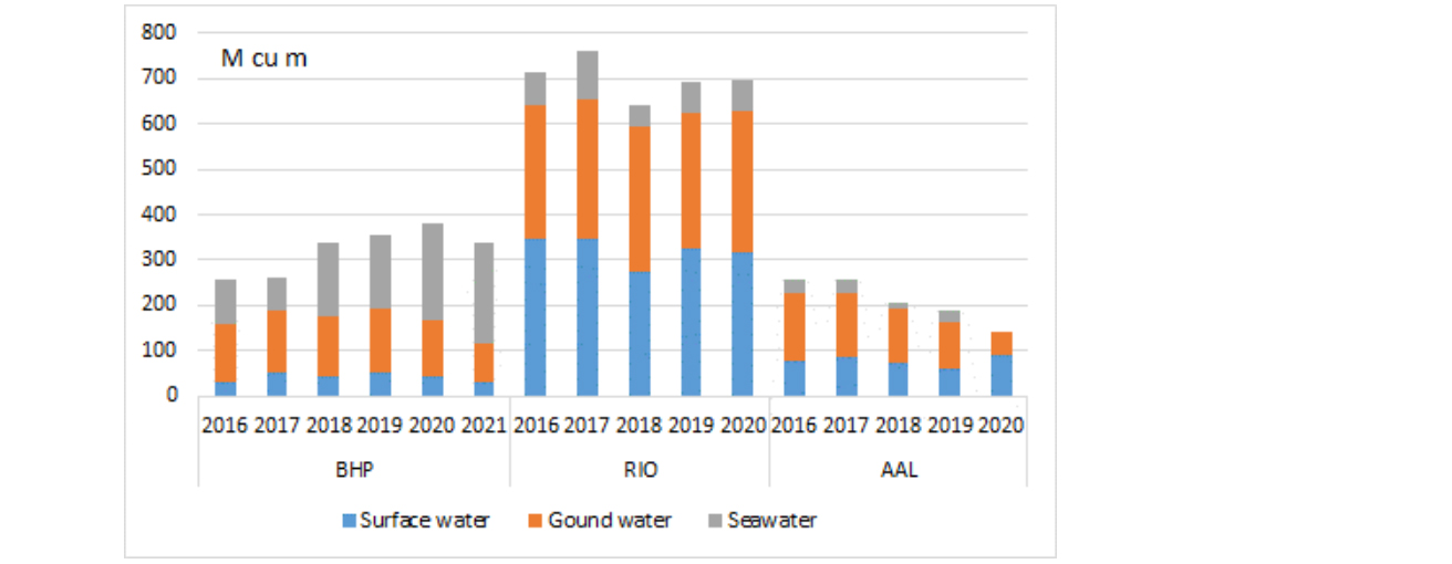 Water consumption trends for BHP, Rio Tinto and Anglo American chart