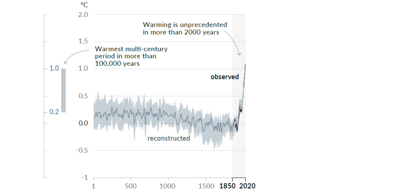 Change in global surface temperatures chart