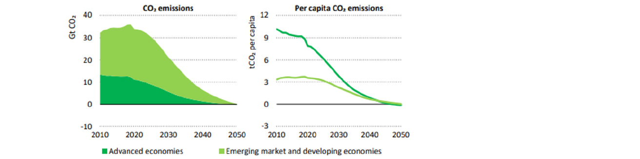 The shape of net zero by 2050 chart