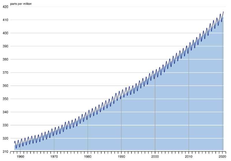 Monthly Carbon Dioxide Concentration chart