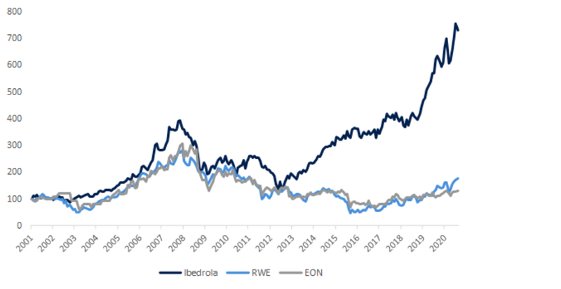 Relative Performance of Iberdrola, EON, and RWE shares since 2001 chart