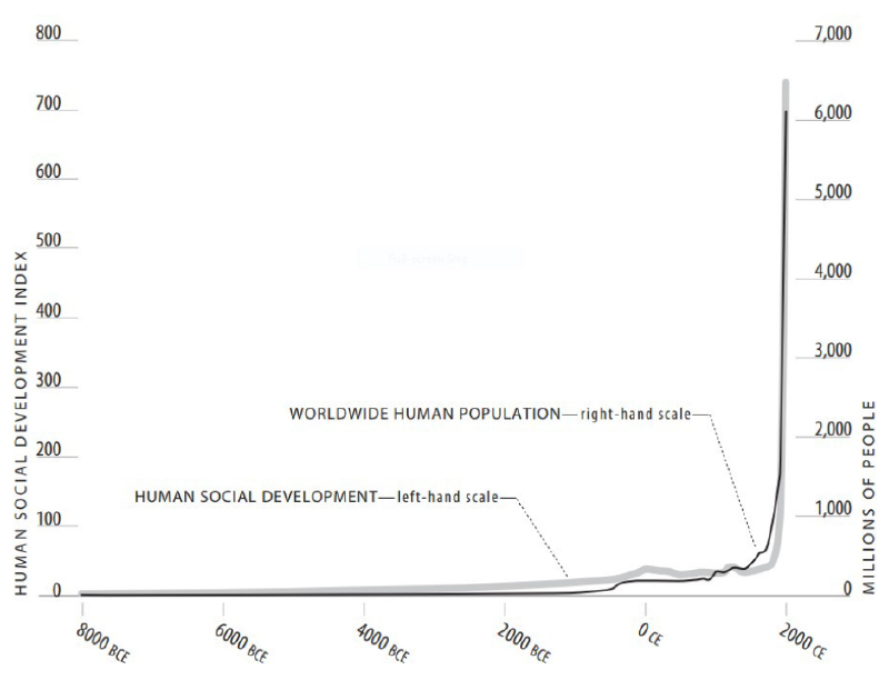 Human development over the millennia