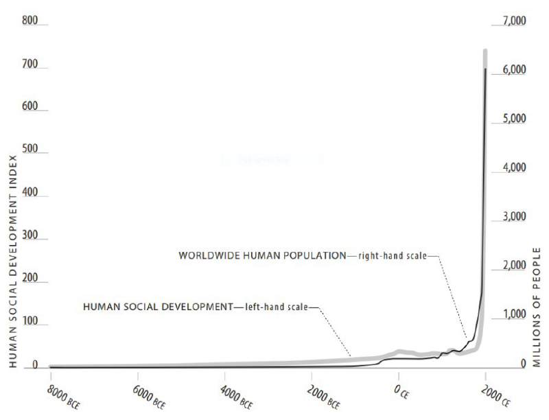 Human development over the millennia