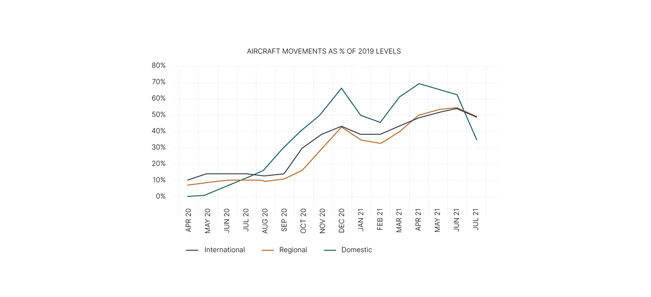 Graph: aircraft movements as a % of 2019 levels