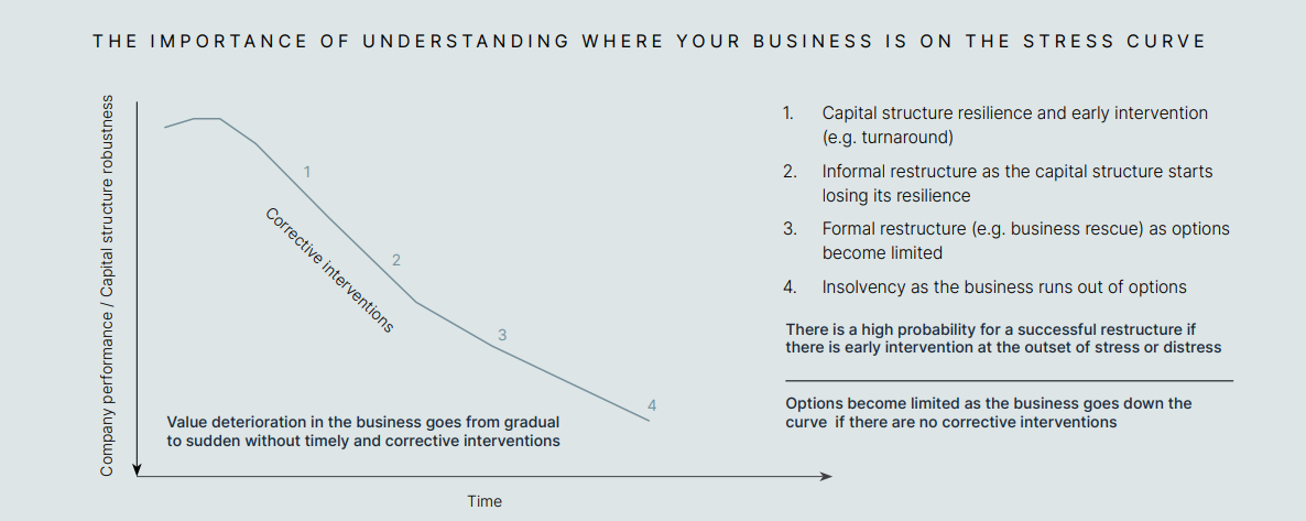 business stress curve