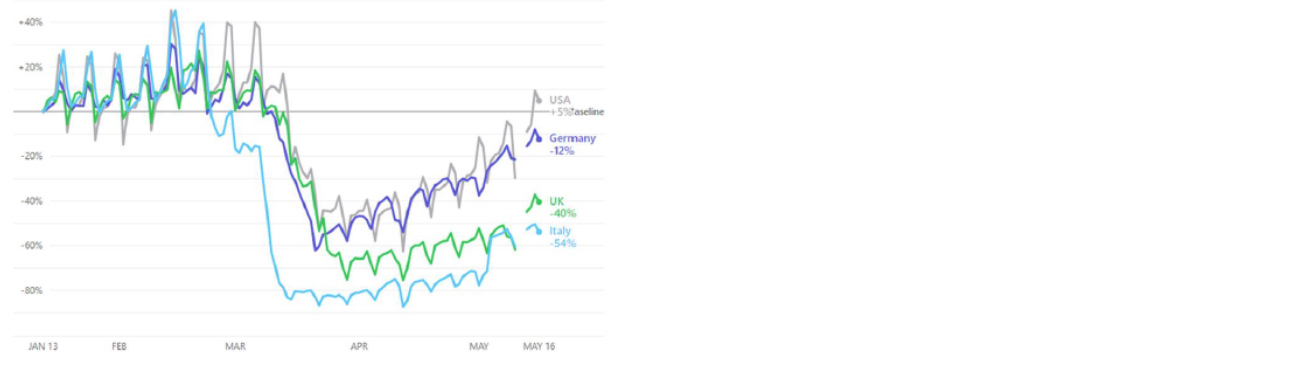 Apple mobility trends