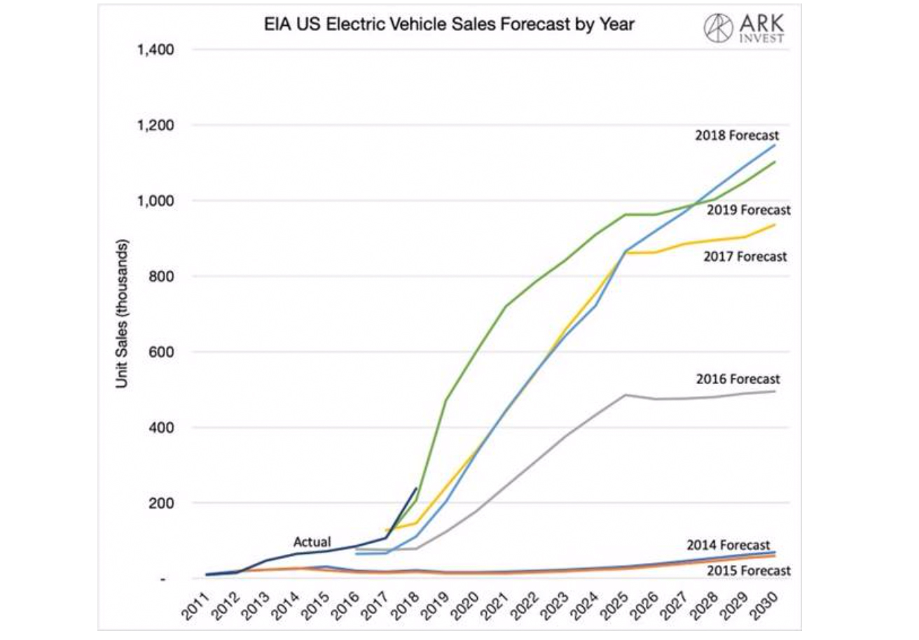 EIA US Electric Vehicle Sales Forecast by Year chart