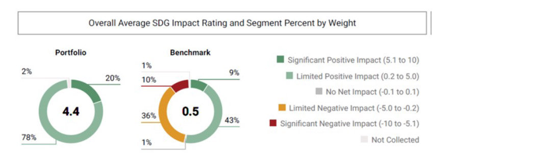 Investec Global Sustainable Equity Fund portfolio vs MSCI World benchmark