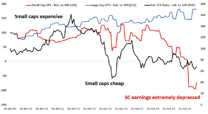 sc earnings extremely depressed graph