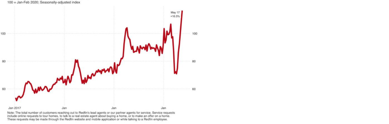 Seasonally Adjusted Homebuyer Demand Index graph