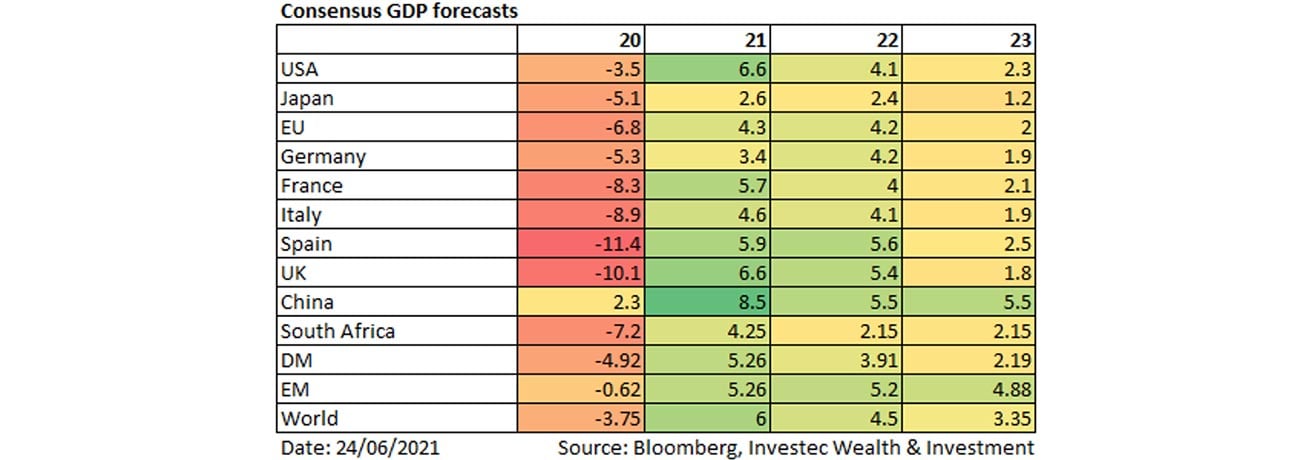 Consensus GDP forecasts