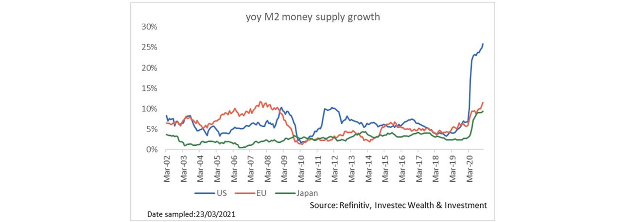 Yoy M2 money supply growth