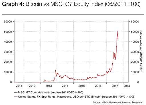 Graph 4: Bitcoin vs MSCI G7 Equity Index (06/2011=100)