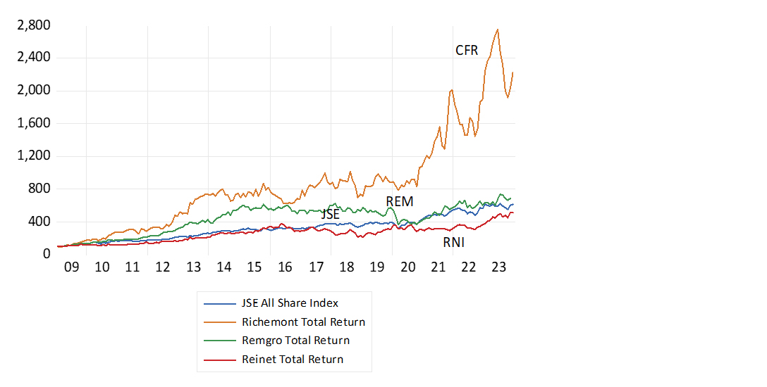 JSE All Share (JSE), Richemont (CFR) Remgro (REM) Reinet (RNI), cumulative returns (2009=100)