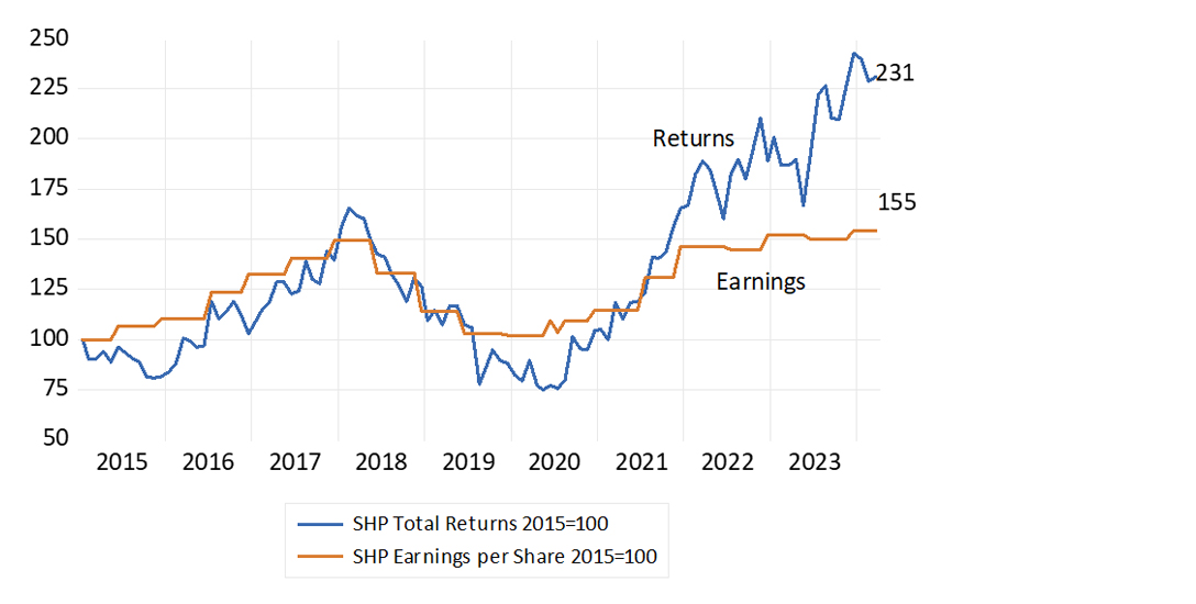 Shoprite: total returns and earnings (2015=100)