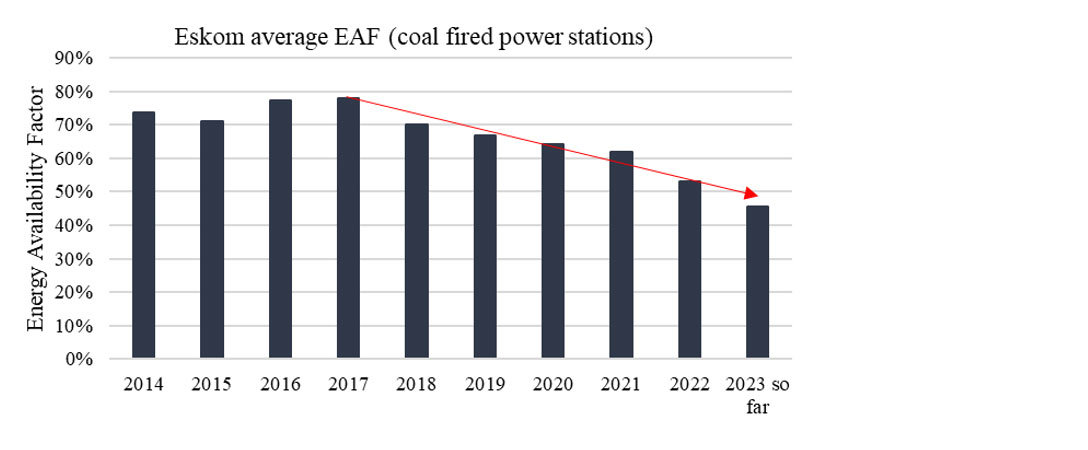 Chart 1: Eskom Energy Availability Factor