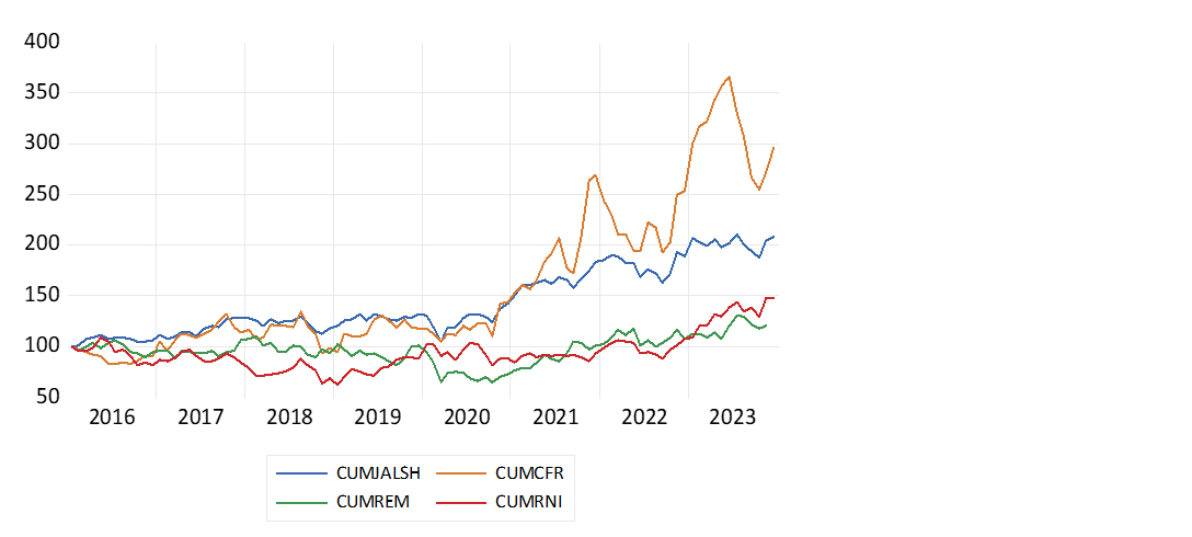 JSE All Share (JSE), Richemont (CFR) Remgro (REM) Reinet (RNI), cumulative returns (2016=100)