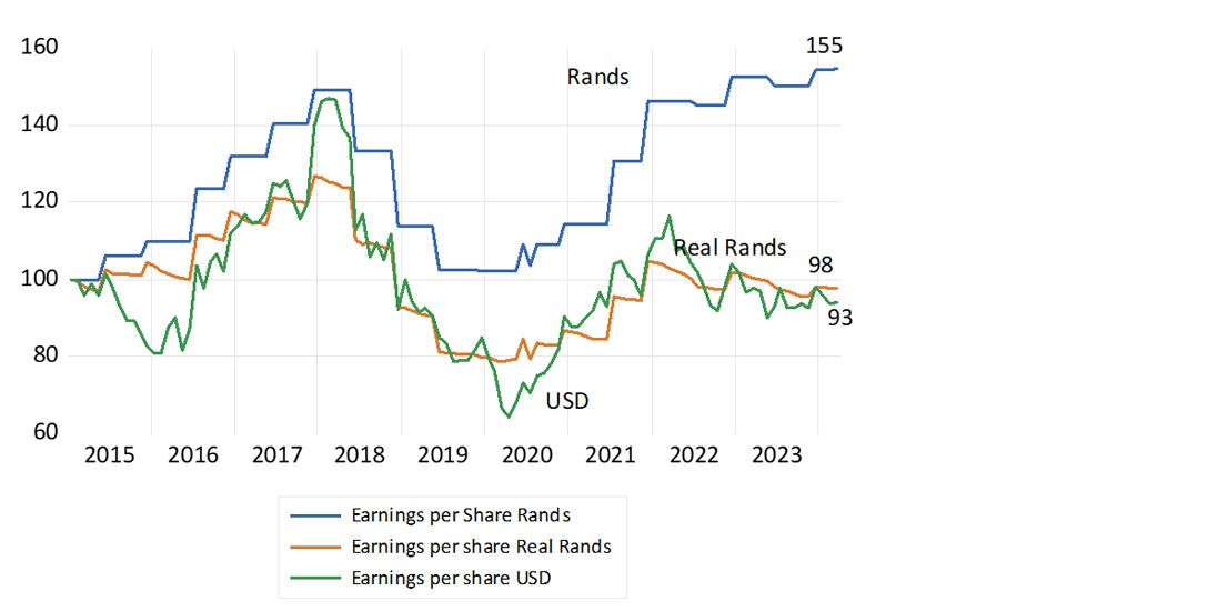 Shoprite earnings in rands, real rands and US dollars (2015=100)