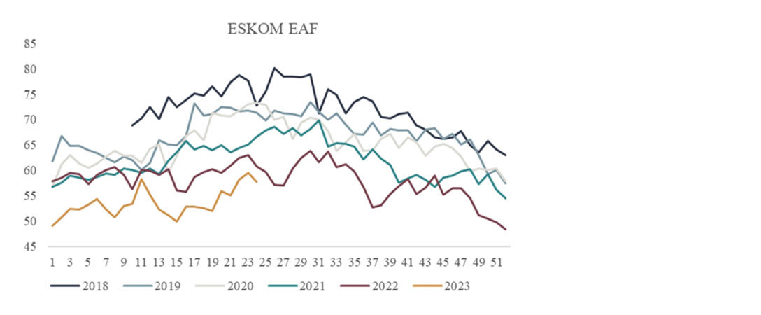 Chart 2: Energy Availability Factor relative to previous years