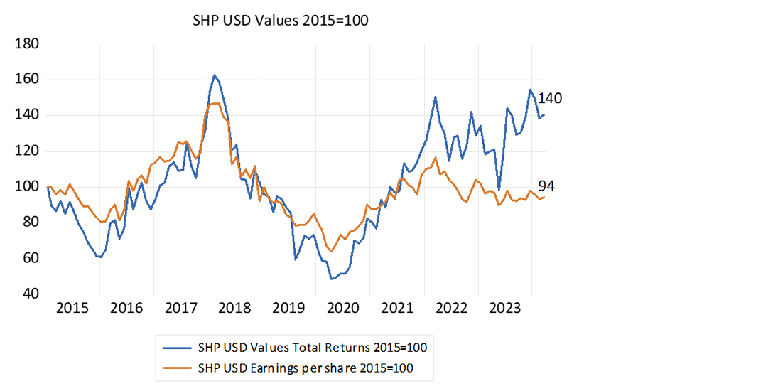 Shoprite performance in US dollars (2015=100)