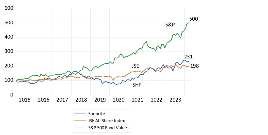 Total returns in rands (2015 = 100)