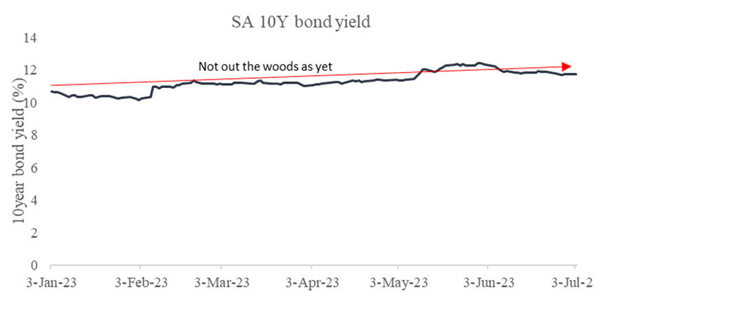 Chart 4: SA 10-year bond yield trends since the start of the year