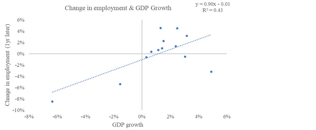 Chart 6: Change in employment & GDP Growth