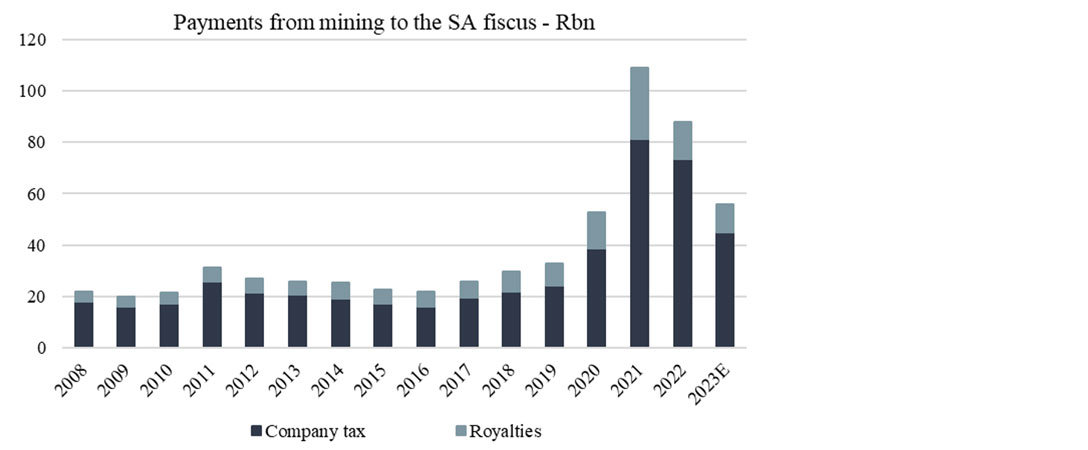 Chart 8: Payments from mining companies to SARS
