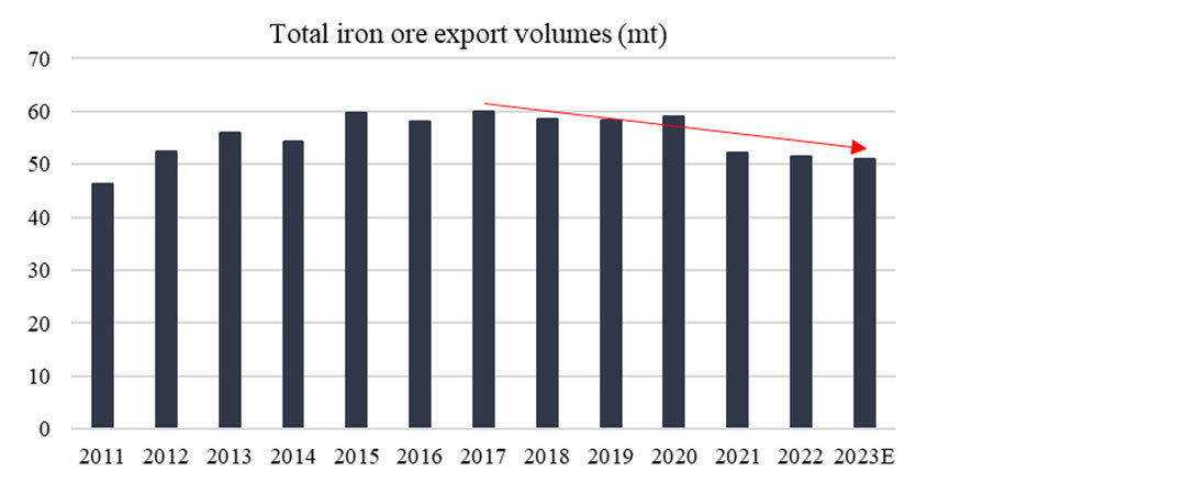 Chart 9: South Africa iron ore exports